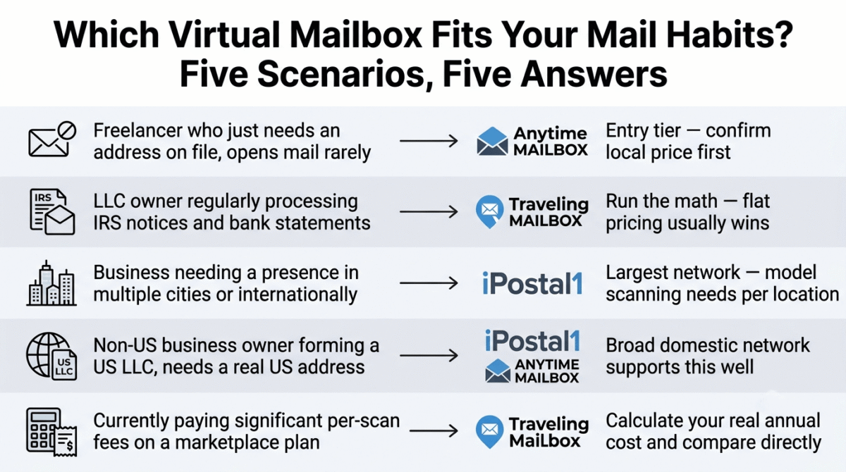 Decision guide matching five virtual mailbox use cases to their recommended service: freelancers who open mail rarely to Anytime Mailbox's entry tier, LLC owners regularly processing IRS notices to Traveling Mailbox's flat pricing, businesses needing multiple cities to iPostal1's large network, non-US business owners forming a US LLC to iPostal1 or Anytime Mailbox, and current marketplace-plan users with high scanning fees to recalculating against Traveling Mailbox.