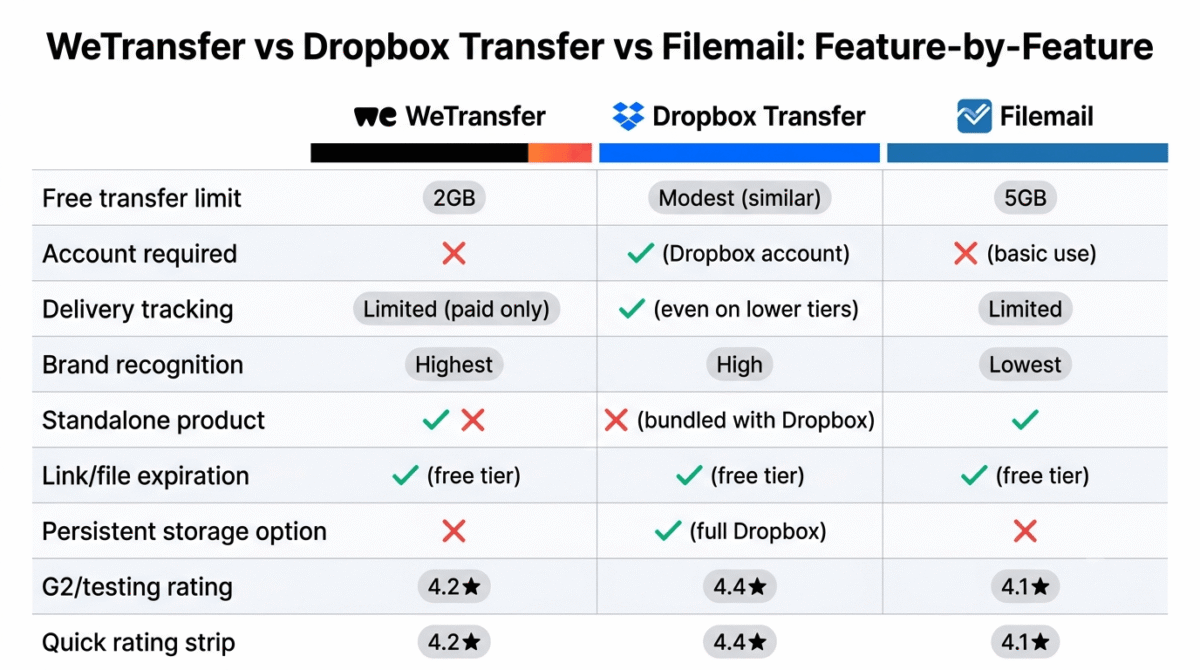 Feature comparison grid for WeTransfer, Dropbox Transfer, and Filemail showing free transfer limit, account requirement, delivery tracking, brand recognition, standalone product status, link expiration, persistent storage option, and testing rating across all three large file transfer services.