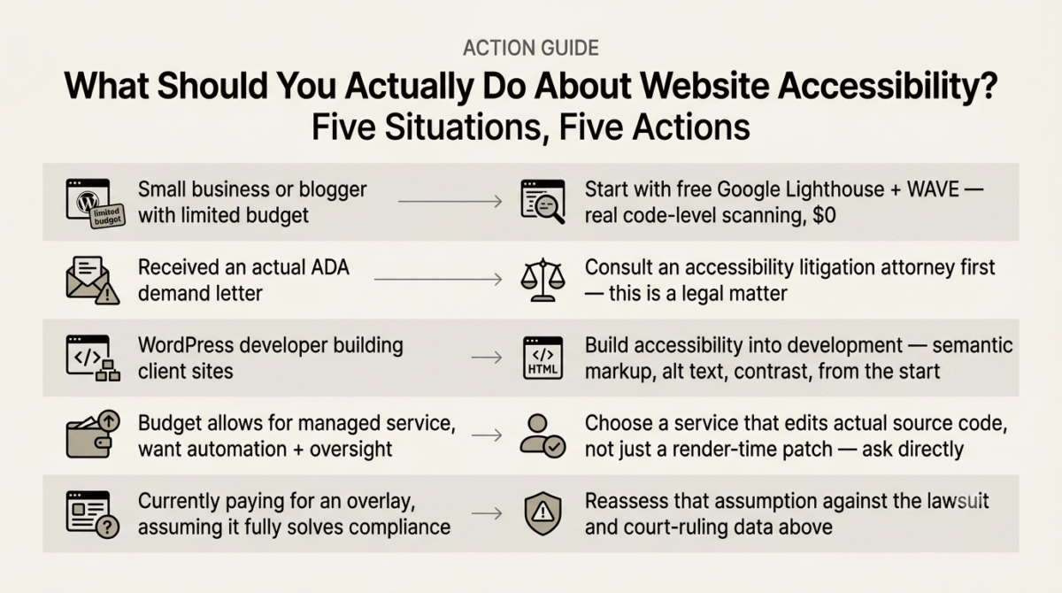 Action guide matching five accessibility situations to concrete recommended actions: small businesses with limited budget directed to free Google Lighthouse and WAVE scanning, those who received an ADA demand letter directed to consult an accessibility litigation attorney, WordPress developers directed to build accessibility into development from the start, businesses with a larger budget directed to services that edit actual source code, and current overlay subscribers directed to reassess their compliance assumptions against the data.