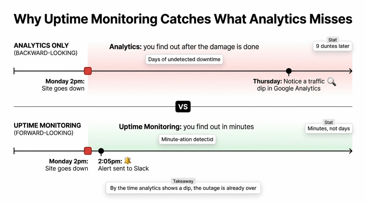 UptimeRobot vs Better Stack vs Pingdom, Timeline comparison showing analytics detecting a site outage days later through a delayed traffic dip in Google Analytics, versus uptime monitoring detecting the same outage within 5 minutes through an immediate Slack alert.