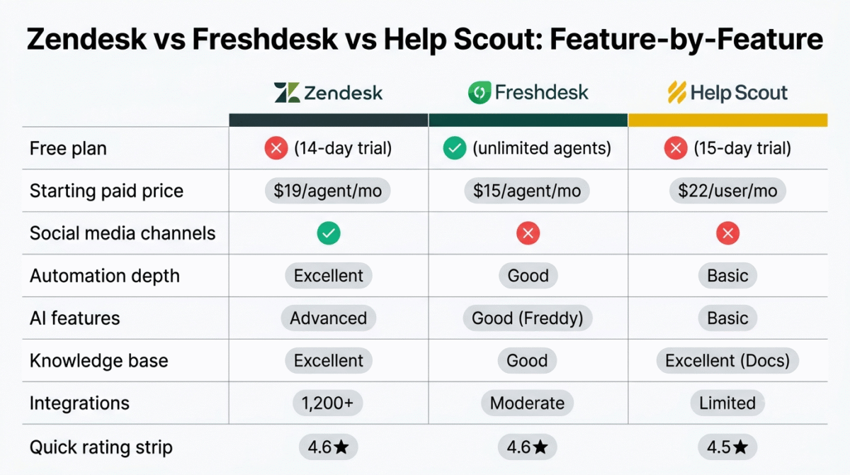 Feature comparison grid for Zendesk, Freshdesk, and Help Scout showing free plan availability, starting price, social media channel support, automation depth, AI features, knowledge base quality, and integration count across all three customer support platforms.