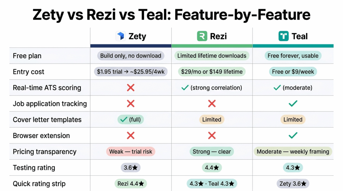 Feature comparison grid for Zety, Rezi, and Teal showing free plan structure, entry cost including trial pricing risk, real-time ATS scoring, job application tracking, cover letter templates, browser extension, pricing transparency, and testing rating across all three resume builder platforms.
