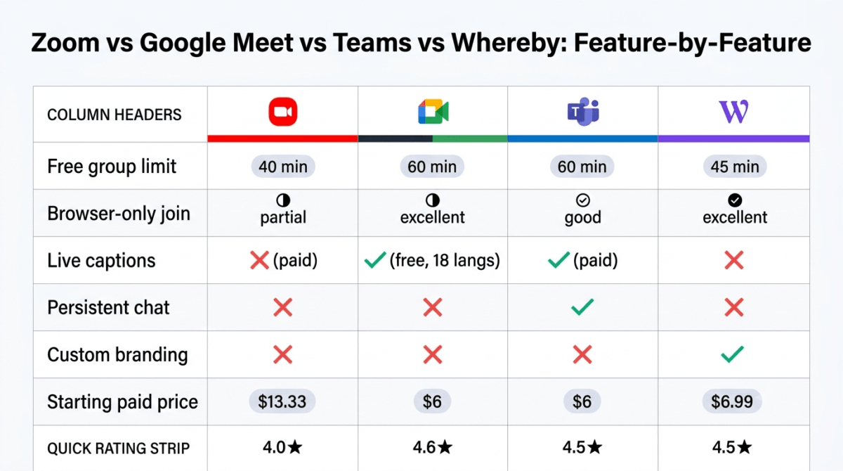 Feature comparison grid for Zoom, Google Meet, Microsoft Teams, and Whereby showing free meeting time limits, browser-only joining quality, live captions, persistent chat availability, custom branding, and starting paid pricing across all four platforms.