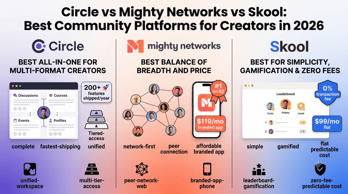 Circle, Mighty Networks, and Skool compared side by side as creator community platforms, showing Circle's unified discussions-courses-events workspace with multi-tier access, Mighty Networks' peer-to-peer member network with an affordable branded mobile app, and Skool's gamified leaderboard interface with a zero-transaction-fee flat price.