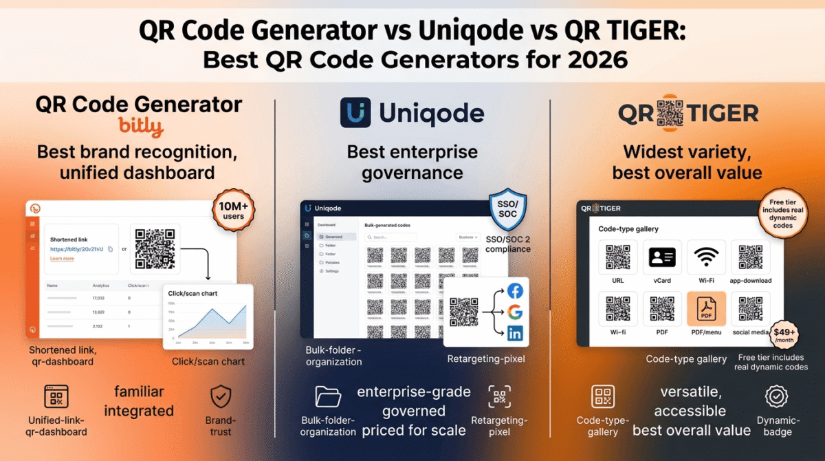 QR Code Generator by Bitly, Uniqode, and QR TIGER compared side by side as QR code platforms, showing Bitly's unified link and QR code dashboard, Uniqode's enterprise bulk generation with SSO and retargeting pixel integration, and QR TIGER's wide variety of QR code types including vCard, Wi-Fi, and app-download codes.