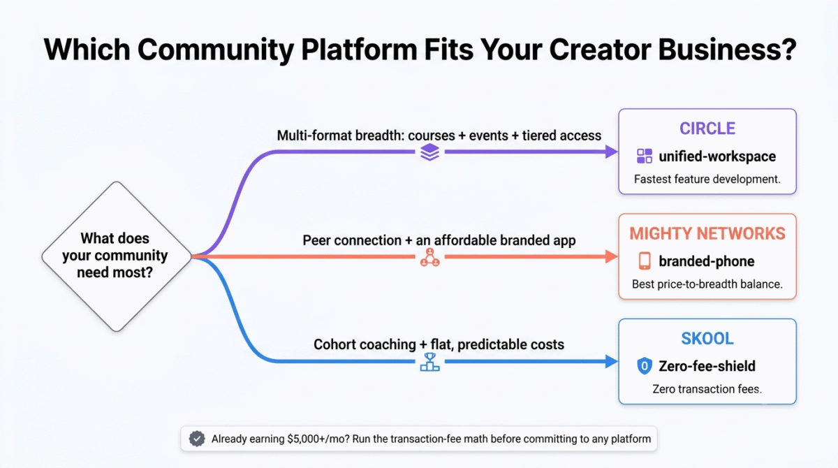 Decision flowchart for choosing a creator community platform, branching from what the community needs most into three paths: multi-format breadth with courses, events, and tiered access leading to Circle; peer connection with an affordable branded app leading to Mighty Networks; and cohort coaching with flat predictable costs leading to Skool.