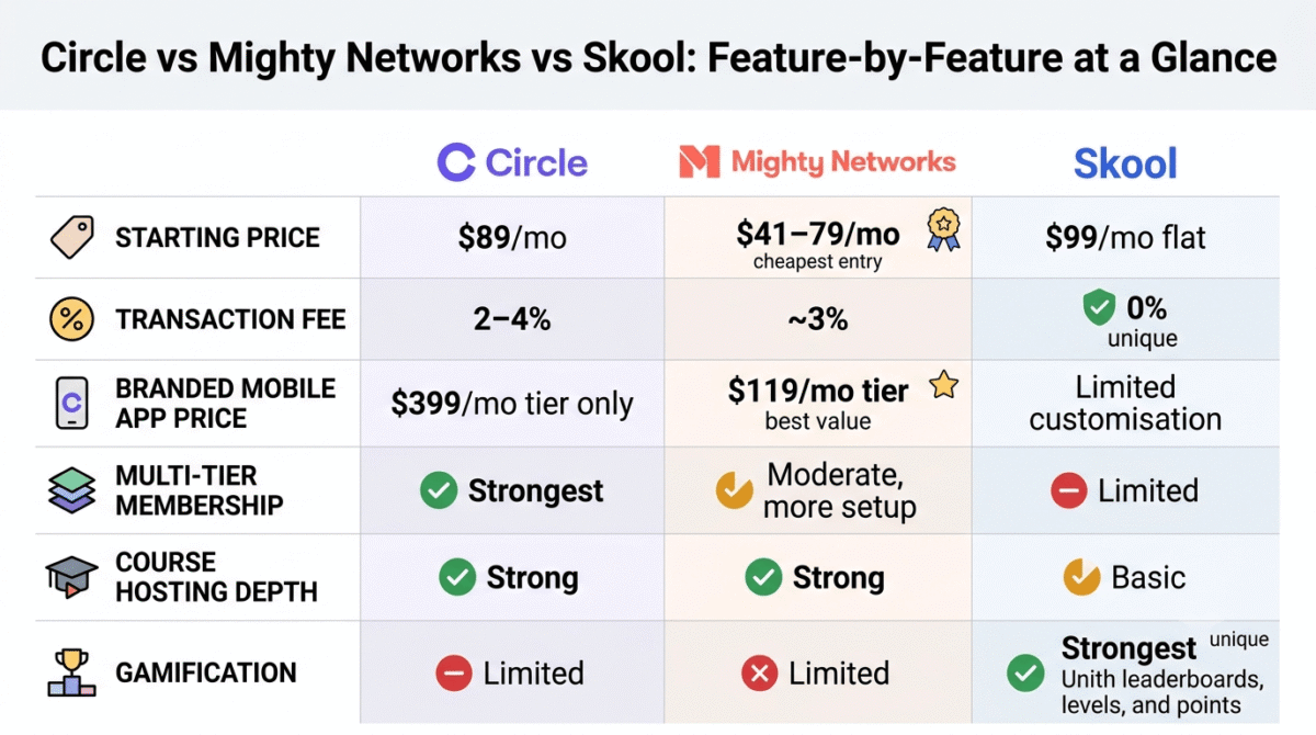 Feature comparison grid for Circle, Mighty Networks, and Skool showing starting price, transaction fee, branded mobile app price, multi-tier membership support, course hosting depth, and gamification, with Skool as the only platform offering zero transaction fees and the strongest gamification, and Mighty Networks offering the most affordable branded app.