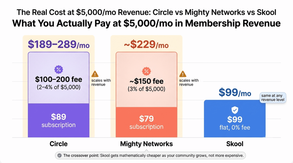 Circle vs Mighty Networks vs Skool, Bar chart comparing total monthly platform cost at 5,000 dollars in membership revenue, showing Circle at 189 to 289 dollars per month combining an 89 dollar subscription with a 2 to 4 percent transaction fee, Mighty Networks at approximately 229 dollars per month combining a 79 dollar subscription with a 3 percent transaction fee, and Skool at a flat 99 dollars per month with zero transaction fee.