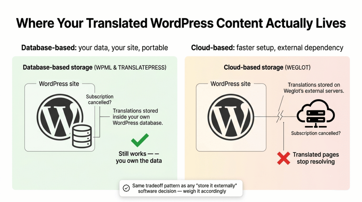 WPML vs Weglot vs TranslatePress, Architecture diagram showing WPML and TranslatePress storing translated content directly inside the WordPress database, continuing to work even if a subscription is cancelled, versus Weglot storing translated content on its own external cloud servers, where translated pages stop resolving if the subscription lapses.