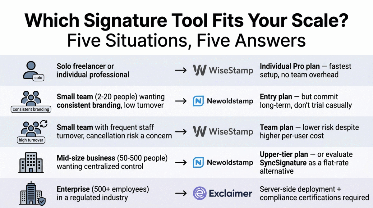 Decision guide matching five team-size situations to their recommended email signature tool: solo freelancers to WiseStamp's individual plan, small teams with low turnover to Newoldstamp's entry plan committed long-term, small teams with high turnover to WiseStamp's team plan for lower risk, mid-size businesses to Newoldstamp's upper tier or SyncSignature, and enterprises in regulated industries to Exclaimer's server-side deployment.