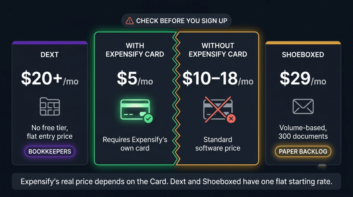 Pricing comparison graphic highlighting Expensify's two-tier pricing structure — five dollars per month with the Expensify Card versus ten to eighteen dollars per month without it — split by a zigzag divider line, alongside simpler flat pricing cards for Dext starting at twenty dollars per month and Shoeboxed starting at twenty-nine dollars per month.
