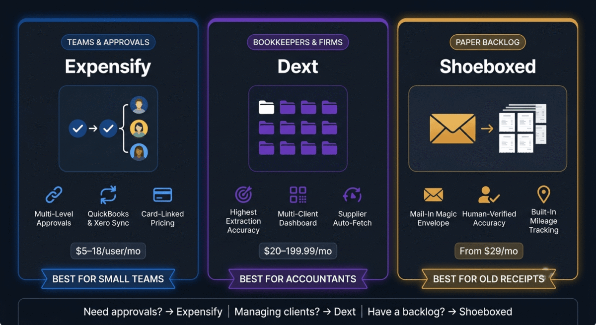 Three-column app positioning graphic showing Expensify as best for small teams needing multi-level approvals and QuickBooks sync, Dext as best for bookkeepers and accounting firms with a multi-client dashboard, and Shoeboxed as best for clearing a paper receipt backlog with its mail-in Magic Envelope service.