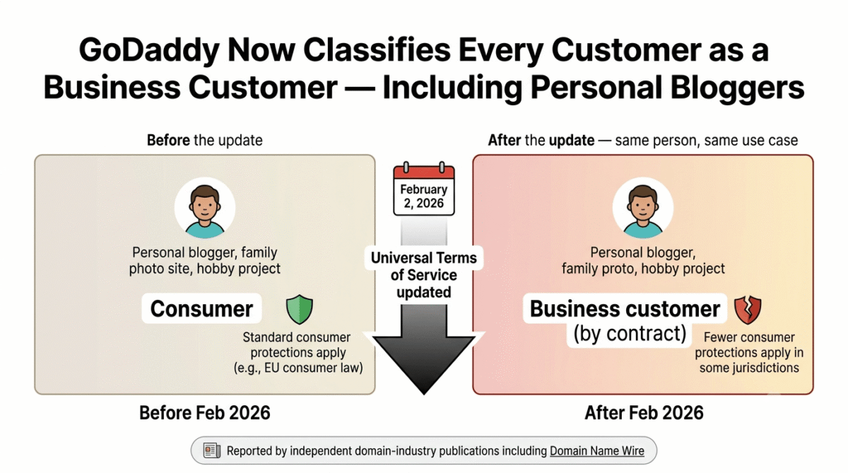 Diagram showing a personal blogger classified as a consumer with standard consumer protections before GoDaddy's February 2, 2026 Terms of Service update, versus the same person reclassified as a business customer by contract afterward, with reduced consumer protections in some jurisdictions, as reported by independent domain-industry publications.
