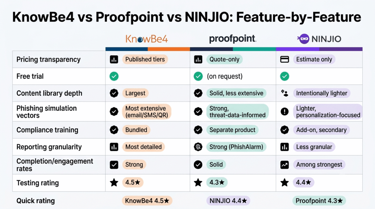 Feature comparison grid for KnowBe4, Proofpoint, and NINJIO showing pricing transparency, free trial availability, content library depth, phishing simulation vectors, compliance training, reporting granularity, completion and engagement rates, and testing rating across all three security awareness training platforms.