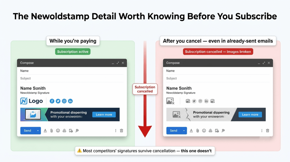 WiseStamp vs Newoldstamp vs Exclaimer, Before and after illustration showing an email signature with a fully rendered logo, social icons, and promotional banner while a Newoldstamp subscription is active on the left, versus the identical signature with broken image placeholders replacing the logo, icons, and banner after the subscription is cancelled on the right, even in previously sent emails.