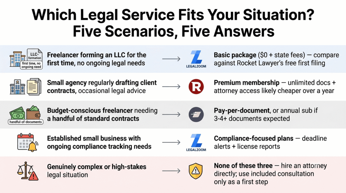 Decision guide matching five legal service situations to their recommended platform: first-time LLC formation with no ongoing need to LegalZoom's Basic package, small agencies drafting client contracts regularly to Rocket Lawyer's Premium membership, budget-conscious freelancers needing a few documents to LawDepot's pay-per-document option, established businesses with compliance needs to LegalZoom's compliance-focused plans, and genuinely complex or high-stakes situations to hiring an attorney directly rather than any of the three platforms.