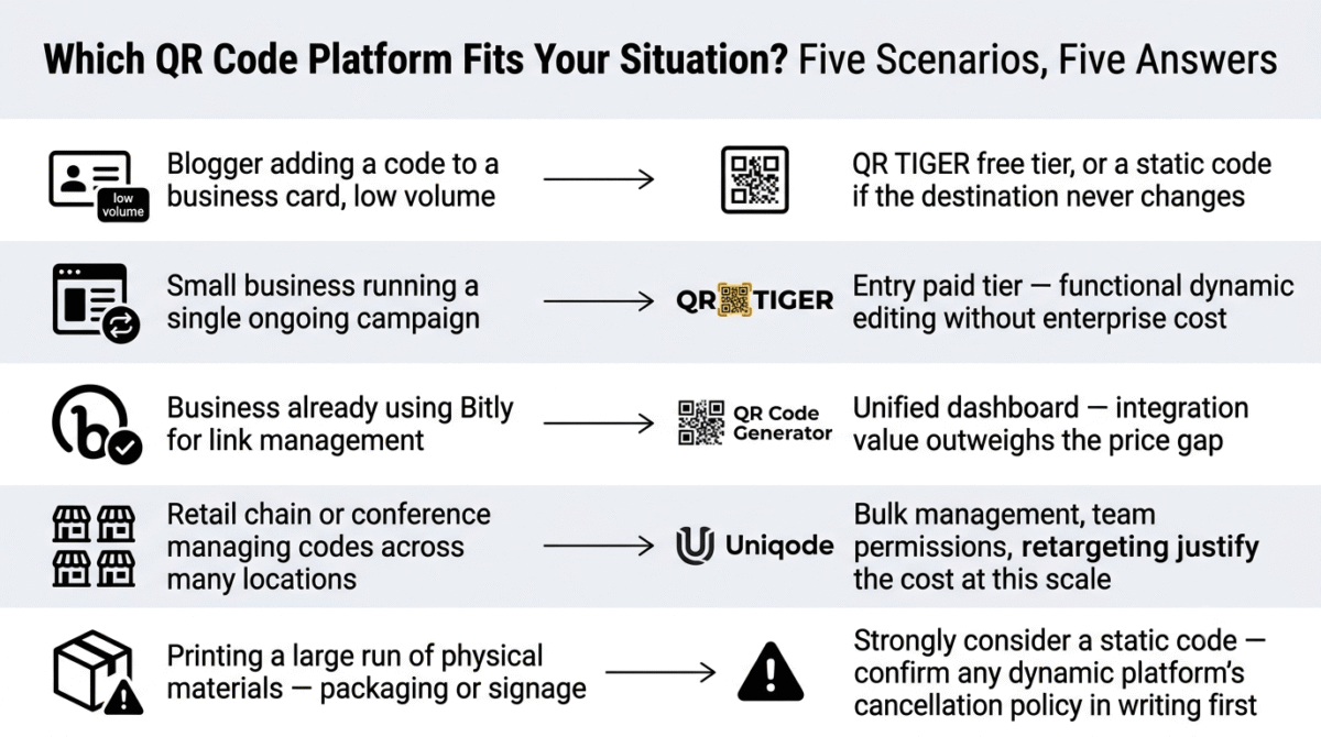 Decision guide matching five QR code use cases to their recommended platform: low-volume business card codes to QR TIGER's free tier or a static code, single ongoing campaigns to QR TIGER's entry paid tier, existing Bitly users to QR Code Generator's unified dashboard, multi-location retail or conference use to Uniqode's bulk management, and large print runs of physical materials to a static code with a caution about dynamic-code cancellation policies.