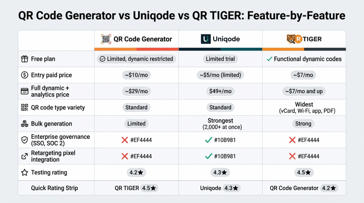 Feature comparison grid for QR Code Generator, Uniqode, and QR TIGER showing free plan quality, entry paid price, full dynamic and analytics price, QR code type variety, bulk generation strength, enterprise governance, retargeting pixel integration, and testing rating across all three QR code generator platforms.