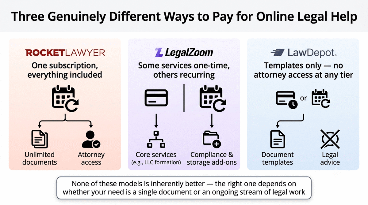 Rocket Lawyer vs LegalZoom vs LawDepot, Business model comparison showing Rocket Lawyer's pure subscription bundling unlimited documents and attorney access into one recurring payment, LegalZoom's mixed model combining one-time fees for core services like LLC formation with recurring fees for compliance add-ons, and LawDepot's flat template-access payment that never includes attorney advice at any tier.