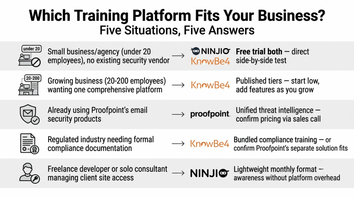 Decision guide matching five business situations to their recommended security awareness training platform: small businesses under 20 employees with no vendor to a NINJIO or KnowBe4 side-by-side trial, growing businesses of 20 to 200 employees to KnowBe4's published tiers, existing Proofpoint email security customers to Proofpoint's unified training, regulated industries to KnowBe4's bundled compliance training, and solo freelancers managing client access to NINJIO's lightweight monthly format.