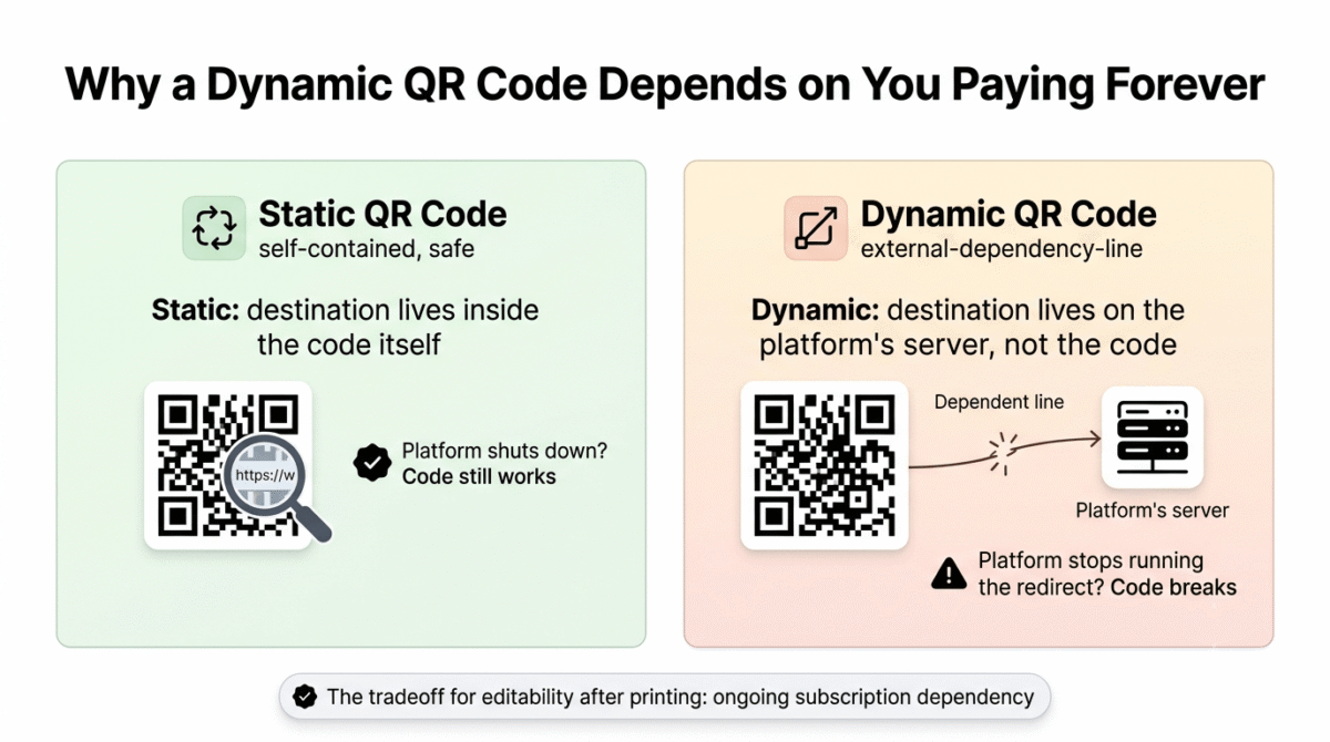 QR Code Generator vs Uniqode vs QR TIGER, Diagram showing a static QR code with its destination encoded directly inside the code's own pattern, working forever independent of any platform, versus a dynamic QR code whose destination lives on the issuing platform's server, breaking if that platform's redirect service stops running.