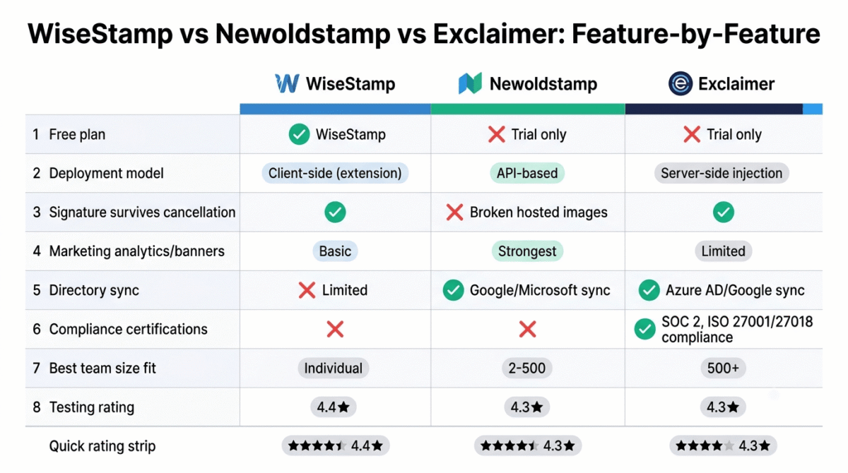 Feature comparison grid for WiseStamp, Newoldstamp, and Exclaimer showing free plan availability, deployment model, whether signatures survive cancellation, marketing analytics and banners, directory sync, compliance certifications, best team size fit, and testing rating across all three email signature generators.