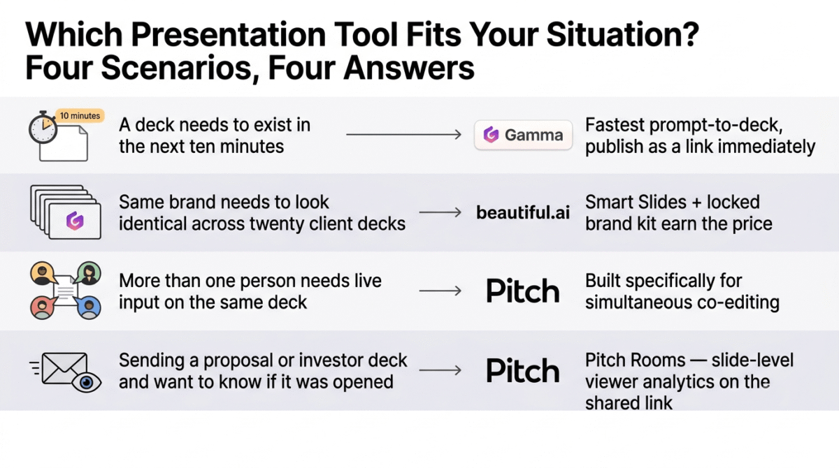 Decision guide matching four presentation scenarios to their recommended tool: needing a deck within ten minutes to Gamma, keeping the same brand consistent across twenty client decks to Beautiful.ai, more than one person needing live input on a deck to Pitch, and sending a trackable proposal or investor deck to Pitch's Pitch Rooms with viewer analytics.
