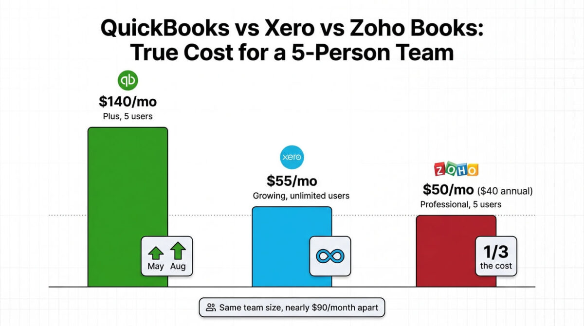QuickBooks vs Xero vs Zoho Books, Cost comparison bar chart showing what a 5-person team actually pays on each platform: QuickBooks Plus at $140 per month after two 2026 price increases, Xero Growing at $55 per month with unlimited users included, and Zoho Books Professional at $50 per month, roughly a third of QuickBooks' cost for comparable functionality.
