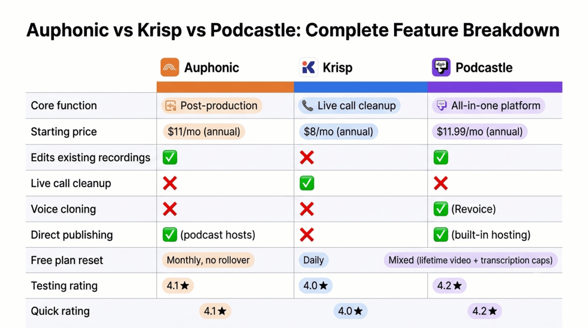 Feature comparison grid for Auphonic, Krisp, and Podcastle showing core function, starting price, whether each edits existing recordings, live call cleanup, voice cloning, direct publishing, free plan reset structure, and testing rating across all three AI voice tools.