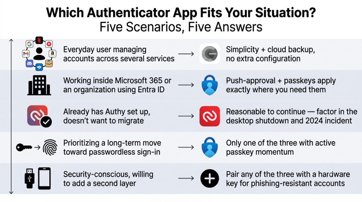 Decision guide matching five authentication situations to their recommended app: everyday users managing several services to Google Authenticator, those working inside Microsoft 365 or Entra ID to Microsoft Authenticator, existing Authy users to continuing with awareness of its status, anyone prioritizing passwordless sign-in to Microsoft Authenticator, and security-conscious users to pairing any app with a hardware security key.