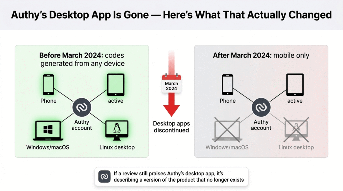 Authy vs Google Authenticator vs Microsoft Authenticator, Before and after diagram showing Authy supporting phone, tablet, Windows/macOS laptop, and Linux desktop devices before March 2024, versus only phone and tablet remaining active after Twilio discontinued the Windows, macOS, and Linux desktop apps in March 2024.