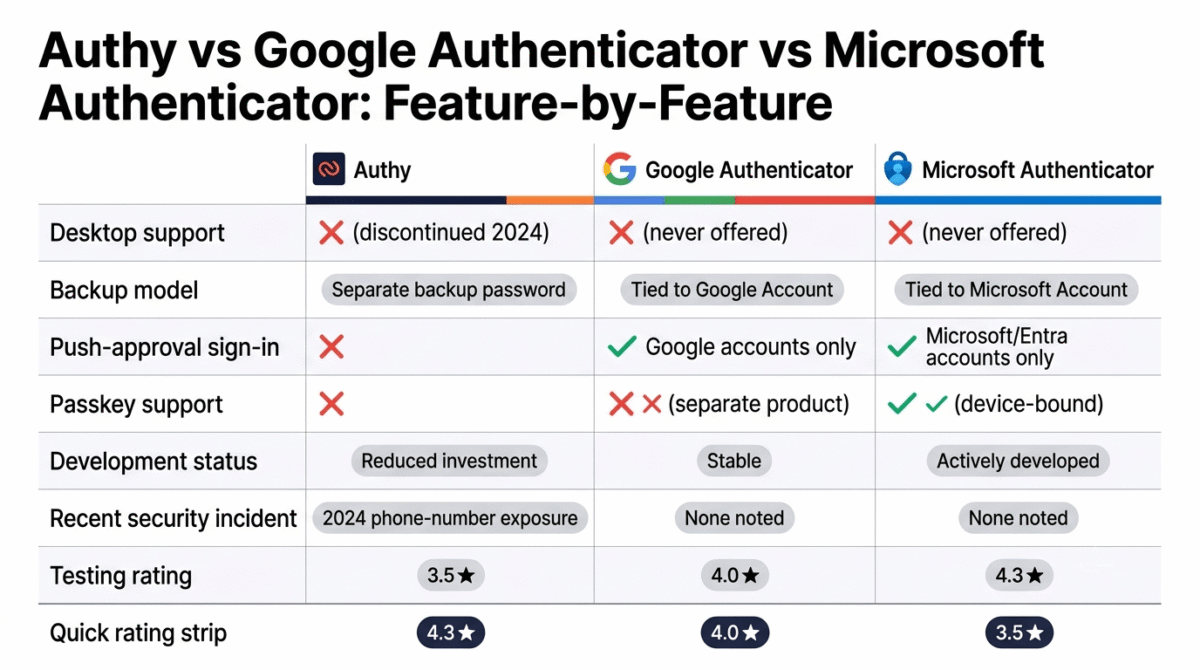 Authy vs Google Authenticator vs Microsoft Authenticator, Feature comparison grid for Authy, Google Authenticator, and Microsoft Authenticator showing desktop support, backup model, push-approval sign-in, passkey support, development status, recent security incidents, and testing rating across all three authenticator apps.