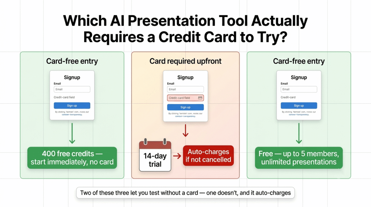 Gamma vs Beautiful.ai vs Pitch, Trial structure comparison showing Gamma's card-free signup unlocking 400 free credits immediately, Beautiful.ai's signup requiring a credit card upfront with automatic charging after the 14-day trial unless cancelled, and Pitch's card-free free plan supporting up to 5 members with unlimited presentations.