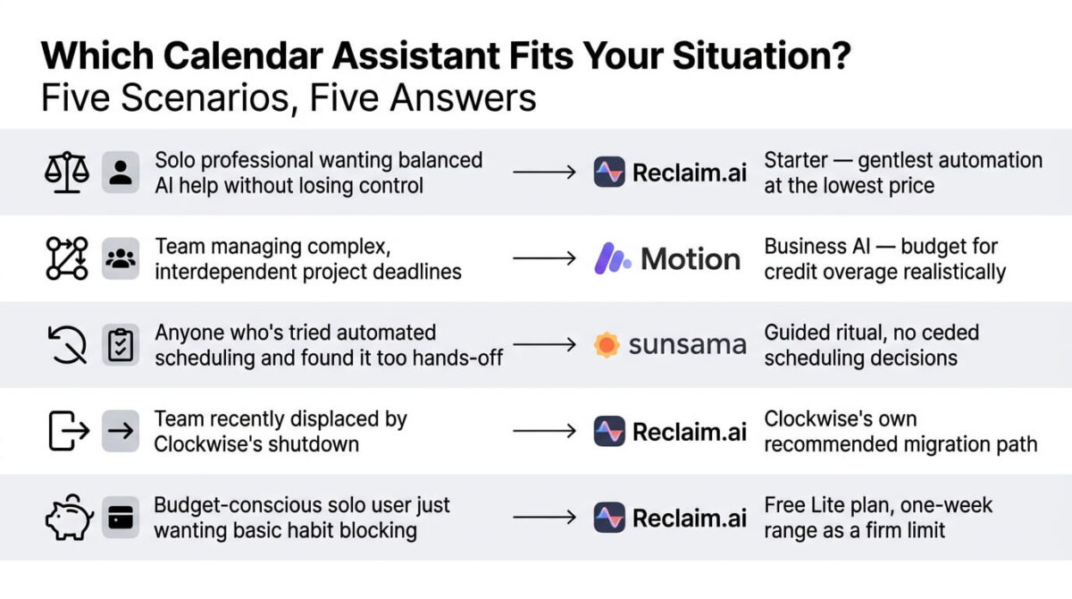 Decision guide matching five calendar planning situations to their recommended tool: solo professionals wanting balanced control to Reclaim.ai Starter, teams with complex project deadlines to Motion Business AI, users who found automation too hands-off to Sunsama, teams displaced by Clockwise's shutdown to Reclaim.ai, and budget-conscious users to Reclaim.ai's free Lite plan.
