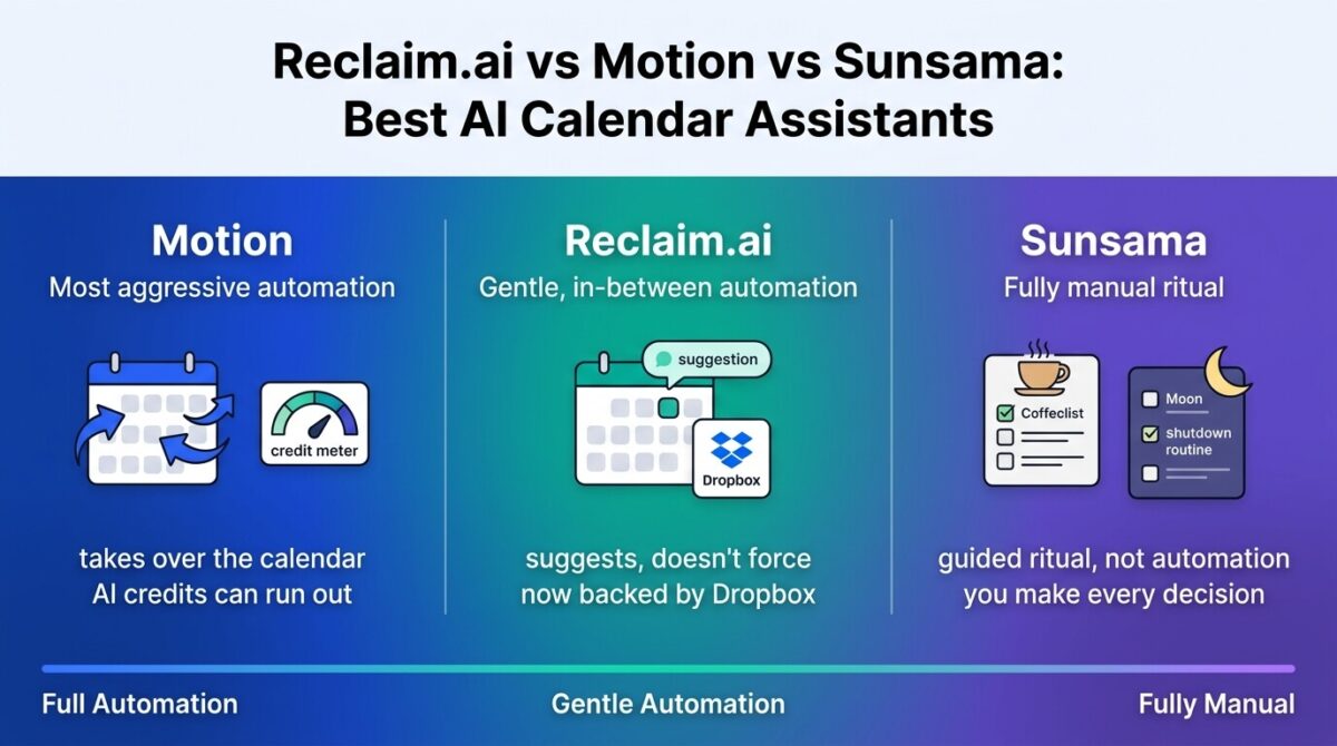 Reclaim.ai, Motion, and Sunsama compared side by side on a spectrum from full automation to fully manual planning, showing Motion's aggressive calendar rearranging with metered AI credits, Reclaim.ai's gentle suggestion-based scheduling backed by Dropbox, and Sunsama's guided daily planning ritual with an evening shutdown routine.