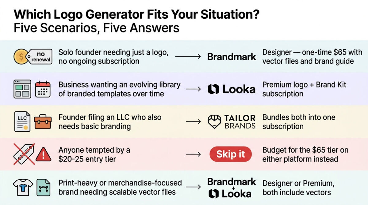 Decision guide matching five logo-design situations to their recommended tool: solo founders wanting no subscription to Brandmark Designer, businesses wanting evolving templates to Looka Premium plus Brand Kit, LLC founders needing bundled branding to Tailor Brands, anyone tempted by the $20-25 entry tier to skip it and budget higher, and print-heavy brands needing vector files to Brandmark or Looka.