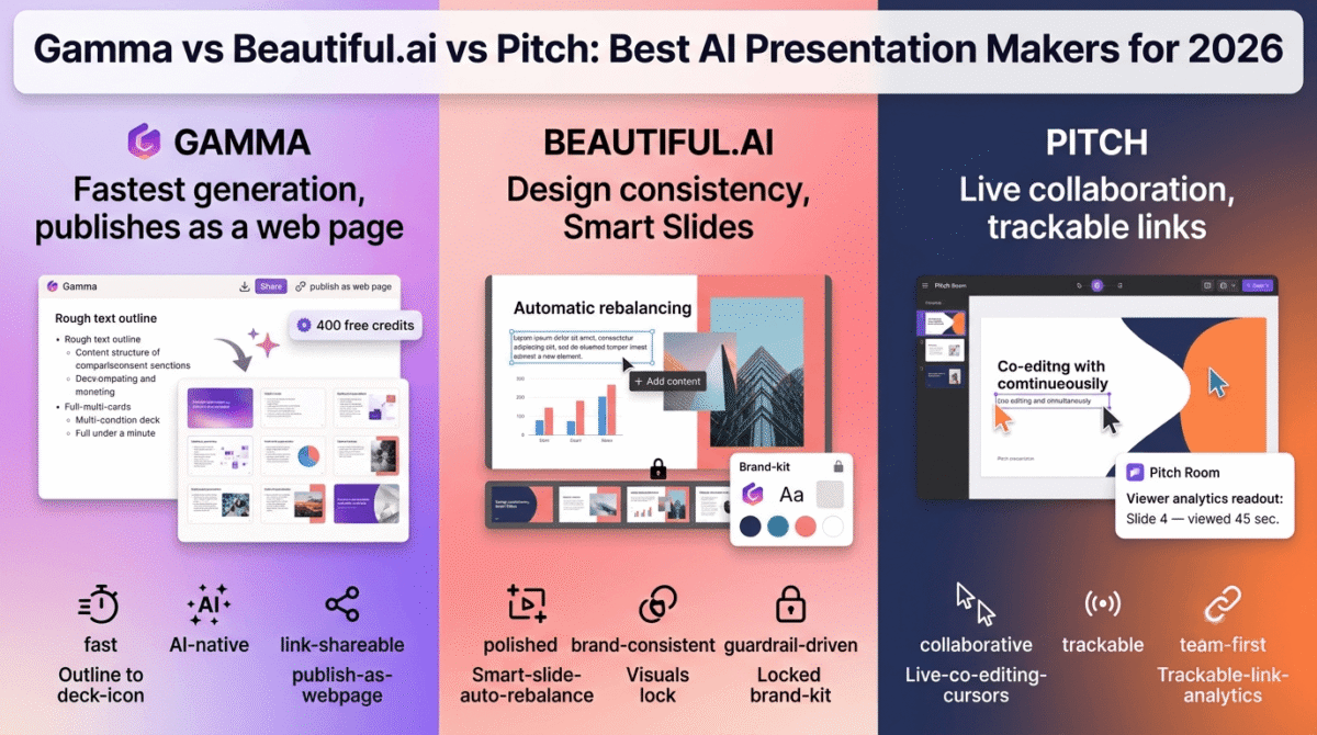 Gamma, Beautiful.ai, and Pitch compared side by side as AI presentation makers, showing Gamma turning a text outline into a full deck published as a shareable web page, Beautiful.ai's Smart Slides automatically rebalancing layout with a locked brand kit, and Pitch's live co-editing with trackable Pitch Room viewer analytics.