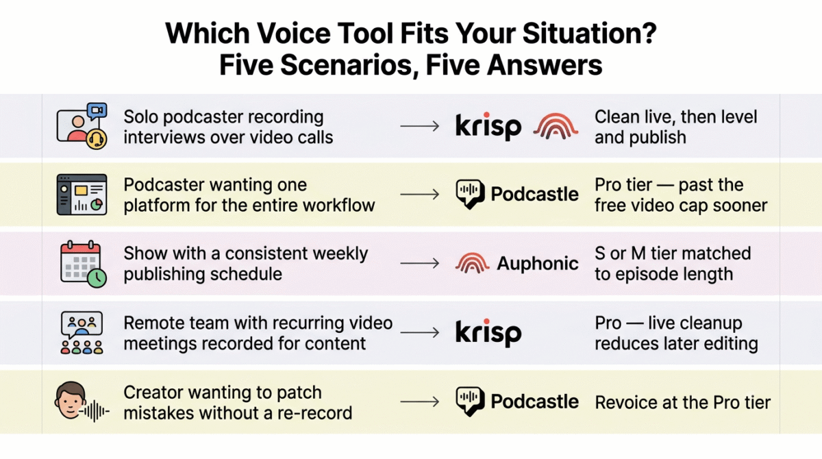 Decision guide matching five podcast production situations to their recommended AI voice tool: interview-style recording to Krisp paired with Auphonic, wanting one full platform to Podcastle Pro, a consistent weekly schedule to Auphonic's S or M tier, recurring recorded team meetings to Krisp Pro, and patching mistakes without a re-record to Podcastle's Revoice.