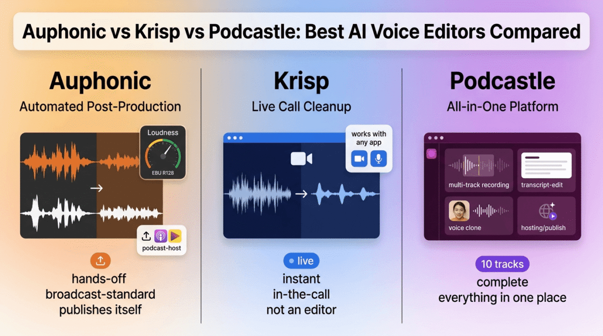 Auphonic, Krisp, and Podcastle compared side by side as AI voice editors, showing Auphonic's automated multi-speaker leveling and direct podcast-host publishing, Krisp's real-time noise cleanup during a live call, and Podcastle's all-in-one dashboard combining recording, transcript editing, voice cloning, and hosting.