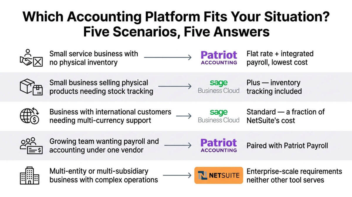 Decision guide matching five business situations to their recommended platform: service businesses with no inventory to Patriot Accounting, product businesses needing stock tracking to Sage Business Cloud Plus, international businesses needing multi-currency to Sage Business Cloud Standard, growing teams wanting unified payroll to Patriot Accounting, and multi-subsidiary enterprises to NetSuite.
