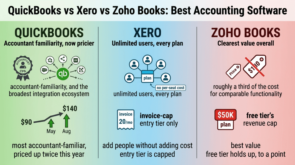QuickBooks, Xero, and Zoho Books compared side by side as accounting software, showing QuickBooks' broad accountant familiarity alongside two 2026 price increases climbing from $90 to $140 per month, Xero's unlimited users on every plan with a capped entry tier, and Zoho Books' lower comparable cost alongside its free plan's $50,000 revenue ceiling.