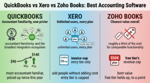 QuickBooks vs Xero vs Zoho Books: Best Accounting Software