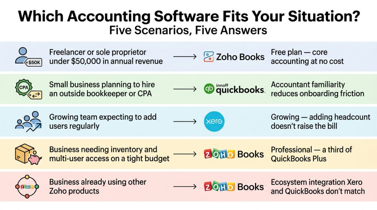 Decision guide matching five accounting software situations to their recommended tool: freelancers under $50,000 revenue to Zoho Books' free plan, businesses hiring outside accountants to QuickBooks, growing teams adding users regularly to Xero Growing, budget-conscious businesses needing inventory to Zoho Books Professional, and existing Zoho ecosystem users to Zoho Books.