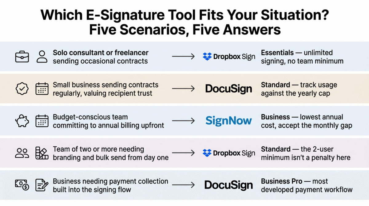 Decision guide matching five e-signature situations to their recommended tool: solo consultants to Dropbox Sign Essentials, small businesses valuing recipient trust to DocuSign Standard, budget-conscious annual-billing teams to SignNow Business, teams of two or more needing branding to Dropbox Sign Standard, and businesses needing payment collection to DocuSign Business Pro.