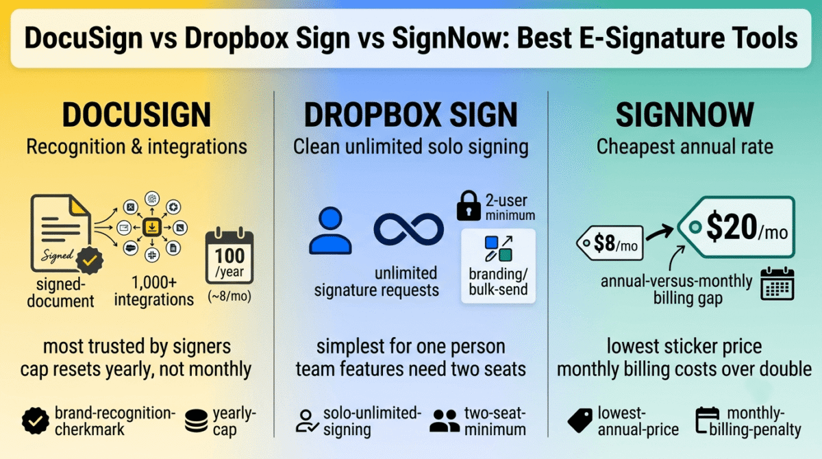 DocuSign, Dropbox Sign, and SignNow compared side by side as e-signature tools, showing DocuSign's brand recognition with a yearly rather than monthly envelope cap, Dropbox Sign's unlimited solo signing that requires a second paid seat for team features, and SignNow's lowest annual sticker price alongside a monthly billing rate that costs over double.