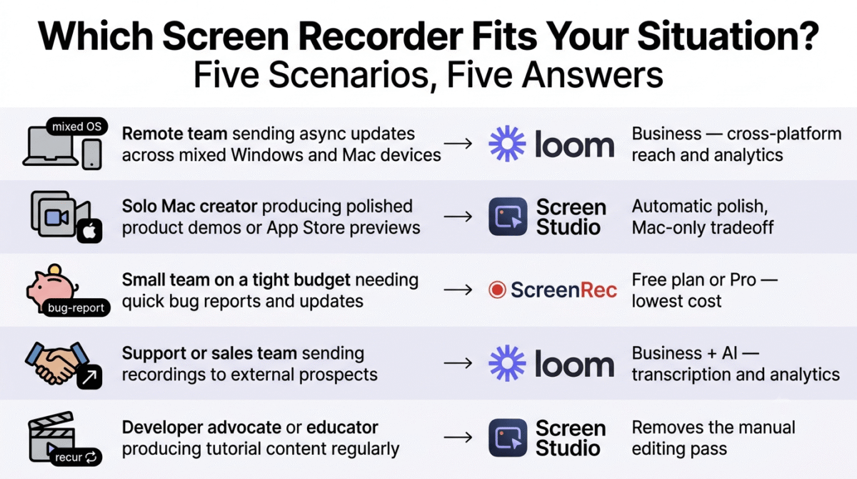 Decision guide matching five screen recording situations to their recommended tool: mixed-device remote teams to Loom Business, solo Mac creators making polished demos to Screen Studio, budget-conscious small teams to ScreenRec, external-facing support and sales teams to Loom Business + AI, and regular tutorial producers to Screen Studio.