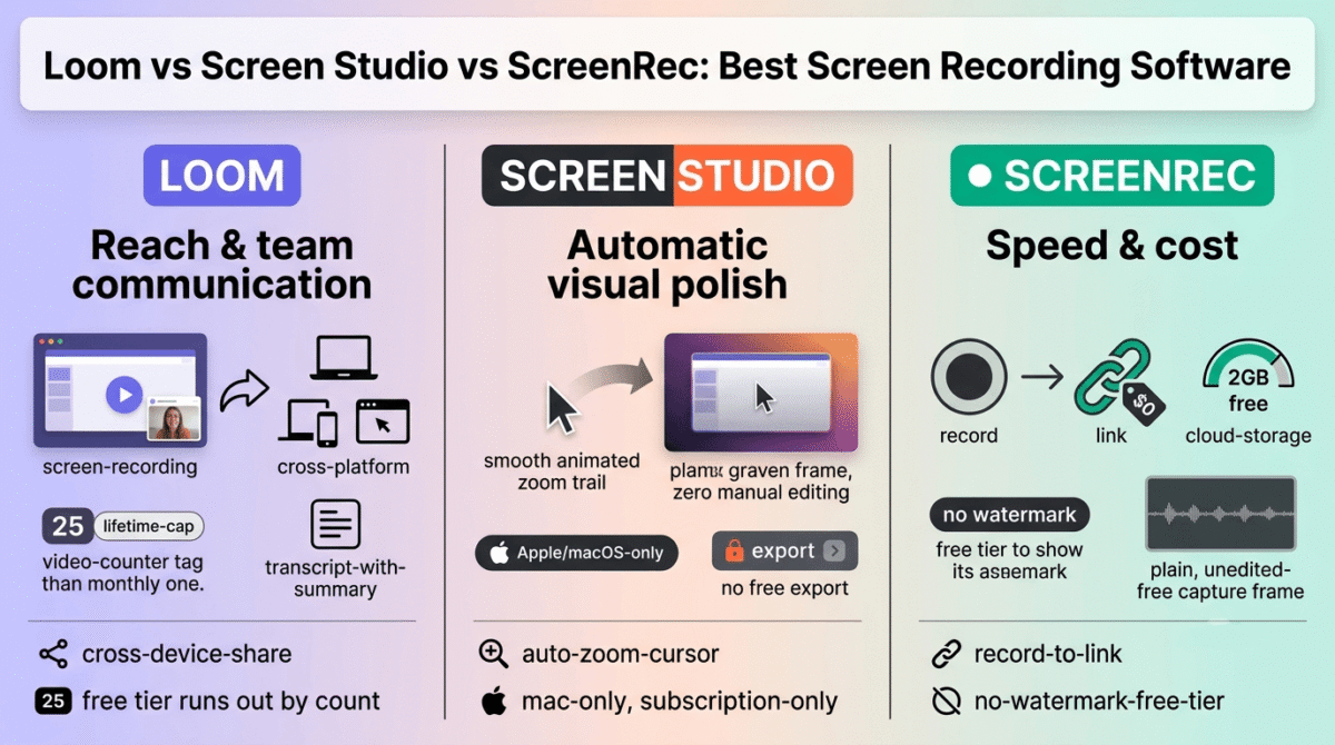 Loom, Screen Studio, and ScreenRec compared side by side as screen recording tools, showing Loom's cross-platform link sharing with a lifetime 25-video free cap, Screen Studio's automatic cursor-following zoom on Mac-only with no free export, and ScreenRec's instant record-to-link workflow with a free 2GB no-watermark tier.