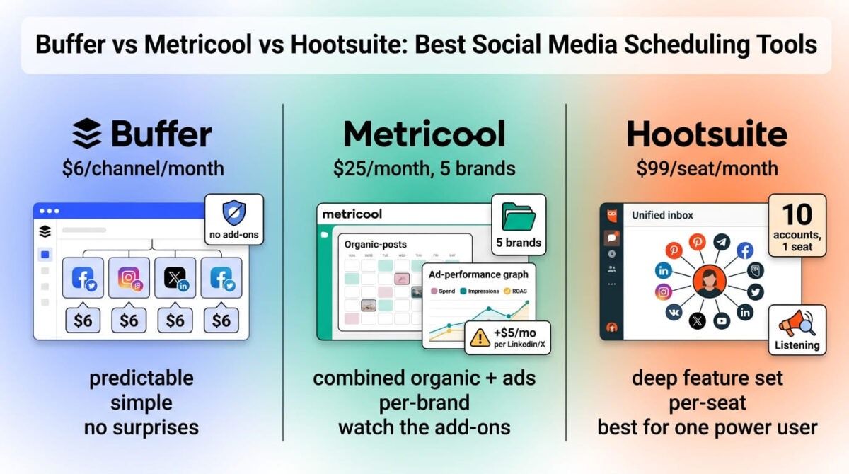 Buffer, Metricool, and Hootsuite compared side by side as social media scheduling tools, showing Buffer's flat per-channel pricing with no add-ons, Metricool's combined organic and ads reporting dashboard with per-brand pricing and a LinkedIn and X add-on warning, and Hootsuite's unified inbox with one seat managing ten connected accounts.