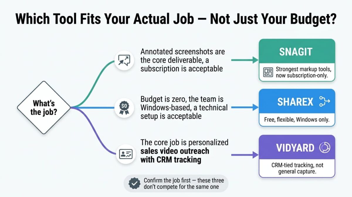 Decision flowchart for choosing screen capture software, branching from what the actual job is into three paths: annotated screenshots as the core deliverable leading to Snagit, zero budget and a Windows-based technical setup leading to ShareX, and personalized sales video outreach with CRM tracking leading to Vidyard.