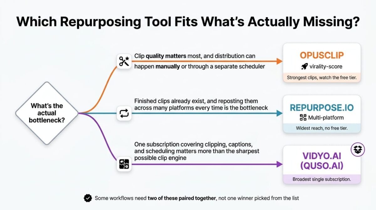 Decision flowchart for choosing a content repurposing tool, branching from the actual workflow bottleneck into three paths: clip quality mattering most leading to OpusClip, needing automated reposting of already-finished clips leading to Repurpose.io, and wanting one subscription for clipping and scheduling leading to Vidyo.ai, now Quso.ai.